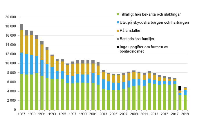 Bostadslöshet i Finland 1987-2019. 